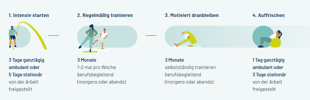 Ablauf des Präventionsprogramms RV Fit. Erstens: Intensiv starten. Zweitens: Regelmäßig trainieren. Drittens: Motiviert dranbleiben. Viertens: Auffrischen Ablauf des Präventionsprogramms RV Fit. Erstens: Intensiv starten. Zweitens: Regelmäßig trainieren. Drittens: Motiviert dranbleiben. Viertens: Auffrischen
