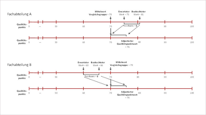 Zur Berechnung des adjustierten Qualitätspunktwertes wird das im Rahmen der Adjustierung errechnete Residuum der Fachabteilung zum Mittelwert der Vergleichsgruppe hinzuaddiert. Die Grafik zeigt Beispiele. Zur Berechnung des adjustierten Qualitätspunktwertes wird das im Rahmen der Adjustierung errechnete Residuum der Fachabteilung zum Mittelwert der Vergleichsgruppe hinzuaddiert. Die Grafik zeigt Beispiele.