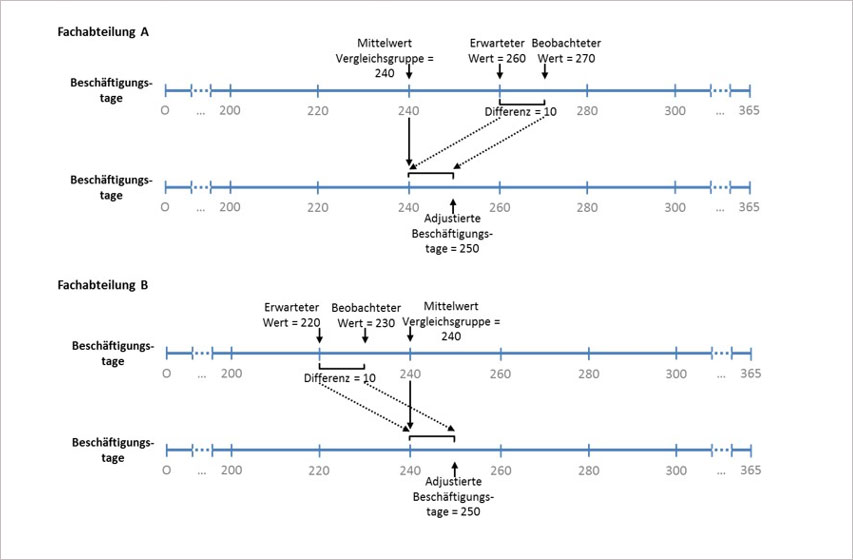 Zur Berechnung des adjustierten Qualitätspunktwertes wird die im Rahmen der Adjustierung errechnete Differenz zwischen erwarteten und beobachteten Beschäftigungstagen zum Mittelwert der QS-Vergleichsgruppe hinzuaddiert und an 365 Tagen normiert.. Zur Berechnung des adjustierten Qualitätspunktwertes wird die im Rahmen der Adjustierung errechnete Differenz zwischen erwarteten und beobachteten Beschäftigungstagen zum Mittelwert der QS-Vergleichsgruppe hinzuaddiert und an 365 Tagen normiert..