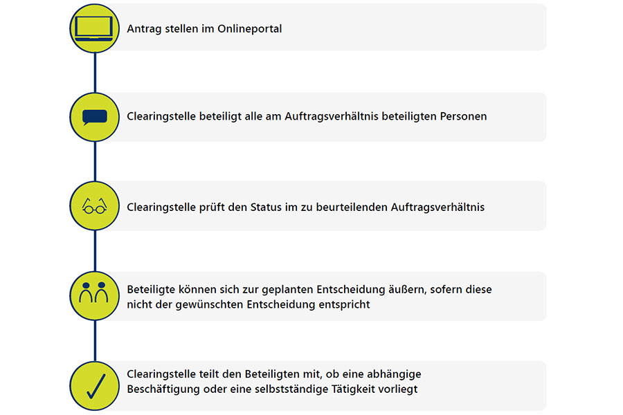 Schaubild zum Ablauf des Statusfeststellungsverfahrens Schaubild zum Ablauf des Statusfeststellungsverfahrens