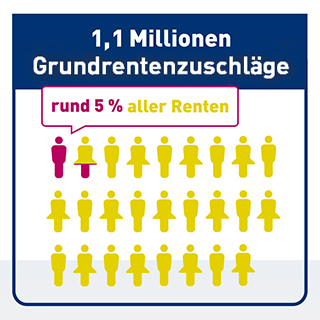1,3 Millionen Grundrentenzuschläge 1,3 Millionen Grundrentenzuschläge