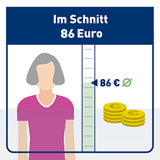 Im Schnitt 86 Euro Im Schnitt 86 Euro