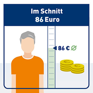 Im Schnitt 86 Euro