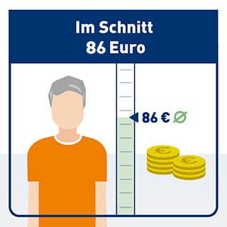 Im Schnitt 86 Euro Im Schnitt 86 Euro