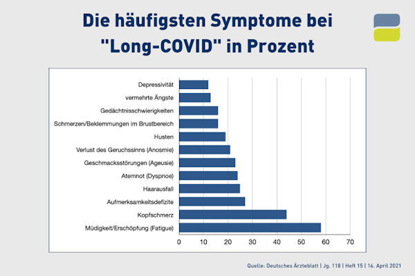 Infografik "Die häufigsten Symptome bei Long-COVID in Prozent"