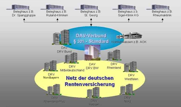 Die Grafik stellt den Datenaustausch innerhalb der Rentenversicherung dar.