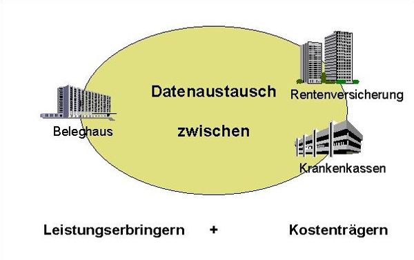 Die Grafik stellt den Datenaustausch zwischen Leistungserbringern (Beleghaus) und Kostenträgern (Rentenversicherung und Krankenkassen) dar.