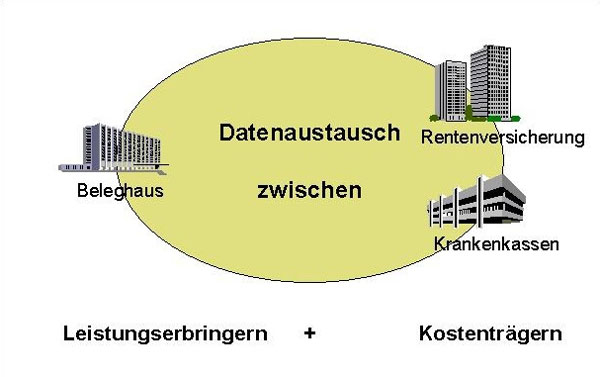 Grafik: Reha 301 (XML) - Datenaustausch zwischen Leistungserbringern und Kostenträgern, Quelle: Deutsche Rentenversicherung