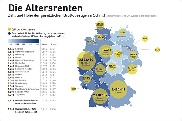Infografik "Die Altersrenten - Zahl und Höhe der gesetzlichen Bruttobezüge im Schnitt" Infografik "Die Altersrenten - Zahl und Höhe der gesetzlichen Bruttobezüge im Schnitt"
