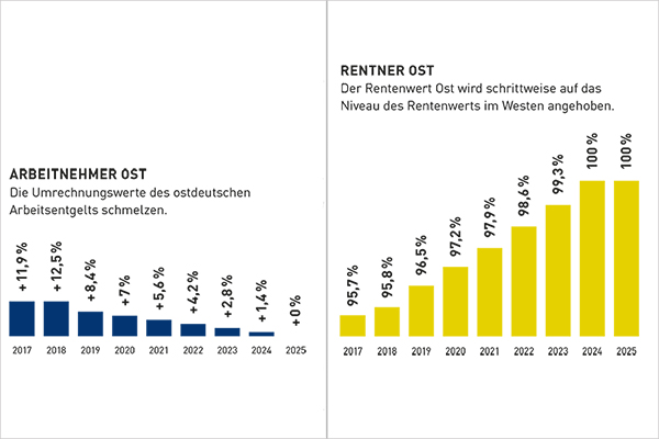 Infografik "Angleichungstreppe" aus dem Jahresbericht 2017 Infografik "Angleichungstreppe" aus dem Jahresbericht 2017