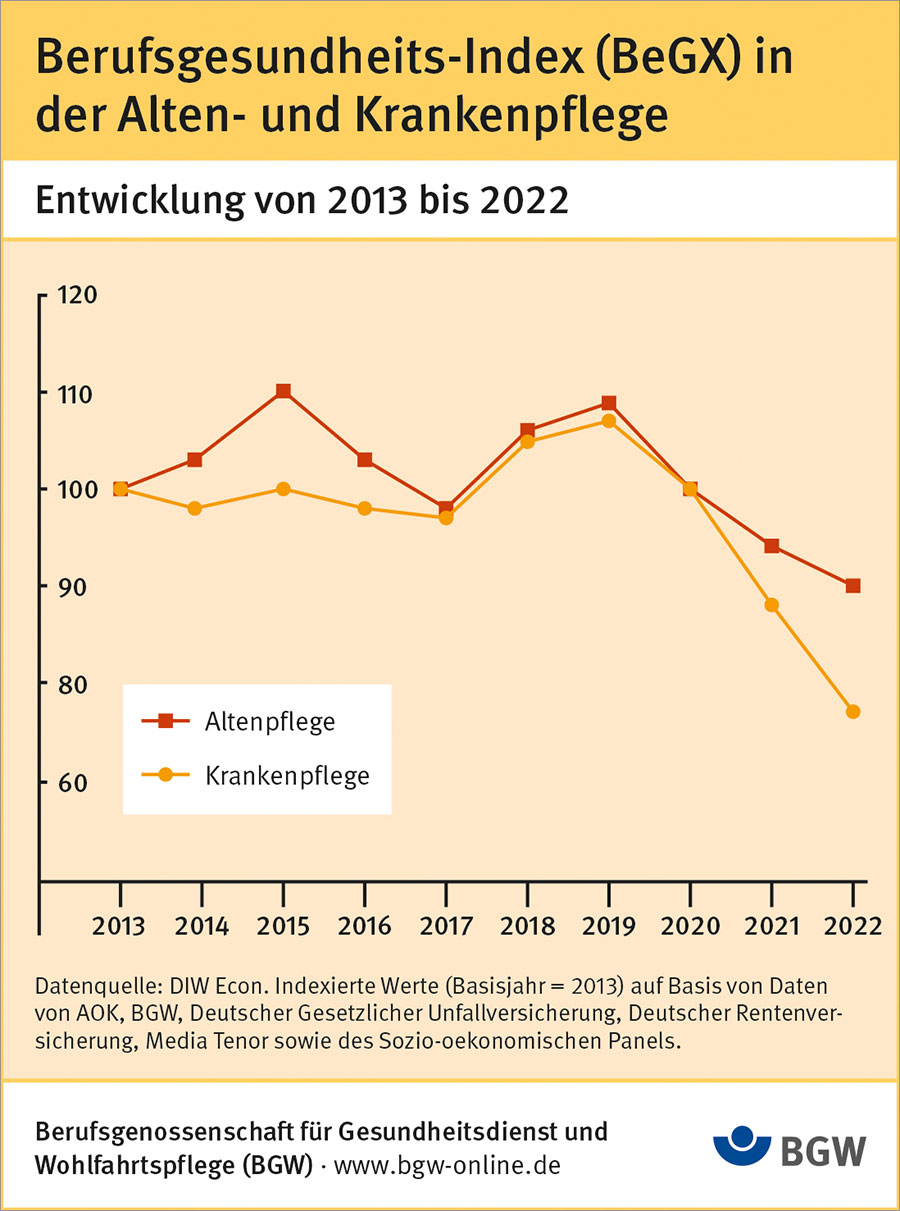 Grafik zur Entwicklung der Alten- und Krankenpflege von 2013 bis 2022 Grafik zur Entwicklung der Alten- und Krankenpflege von 2013 bis 2022