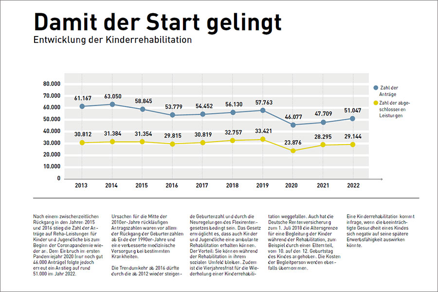Einzelgrafik "Damit der Start gelingt" aus dem Reha-Atlas 2023 Einzelgrafik "Damit der Start gelingt" aus dem Reha-Atlas 2023