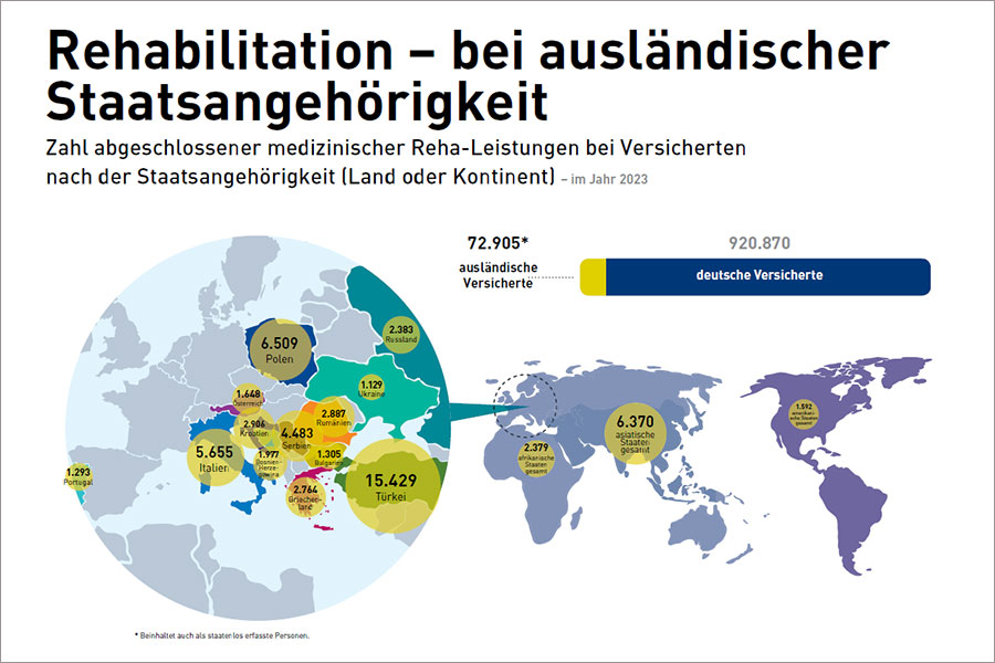 Einzelgrafik "Rehabilitation – bei ausländischer Staatsangehörigkeit" aus dem Reha-Atlas 2024 Einzelgrafik "Rehabilitation – bei ausländischer Staatsangehörigkeit" aus dem Reha-Atlas 2024