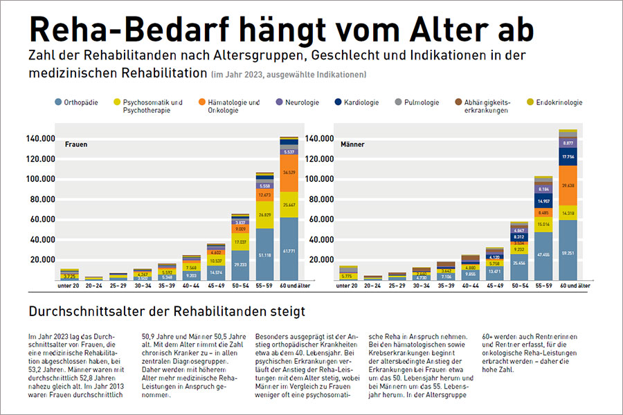 Einzelgrafik "Reha-Bedarf hängt vom Alter ab" aus dem Reha-Atlas 2024 Einzelgrafik "Reha-Bedarf hängt vom Alter ab" aus dem Reha-Atlas 2024
