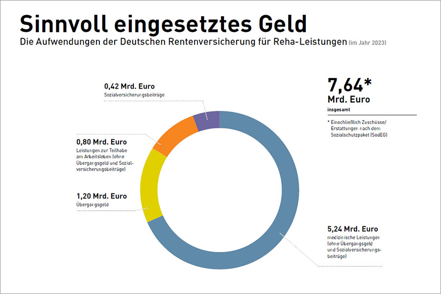 Einzelgrafik "Sinnvoll eingesetztes Geld" aus dem Reha-Atlas 2024 Einzelgrafik "Sinnvoll eingesetztes Geld" aus dem Reha-Atlas 2024