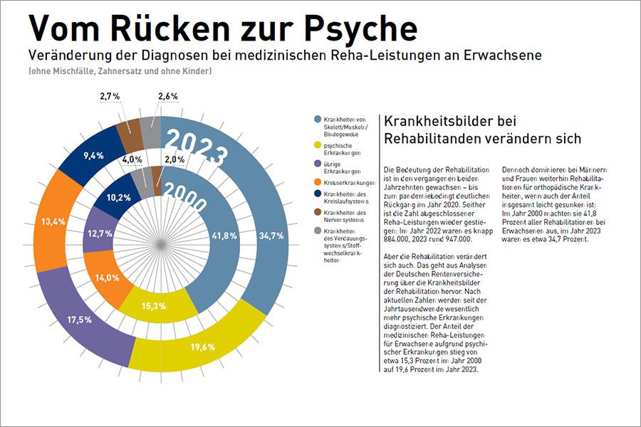 Einzelgrafik "Vom Rücken zur Psyche" aus dem Reha-Atlas 2024 Einzelgrafik "Vom Rücken zur Psyche" aus dem Reha-Atlas 2024