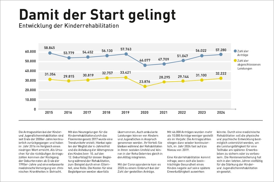 Einzelgrafik "Damit der Start gelingt" aus dem Reha-Atlas 2025 Einzelgrafik "Damit der Start gelingt" aus dem Reha-Atlas 2025