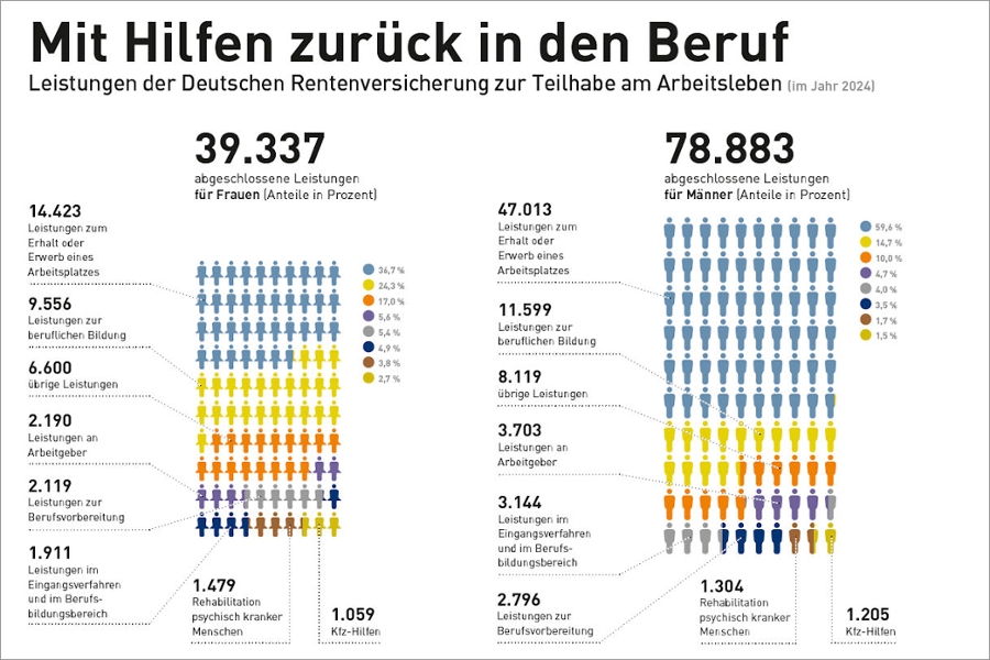 Einzelgrafik "Mit Hilfen zurück in den Beruf" aus dem Reha-Atlas 2025 Einzelgrafik "Mit Hilfen zurück in den Beruf" aus dem Reha-Atlas 2025