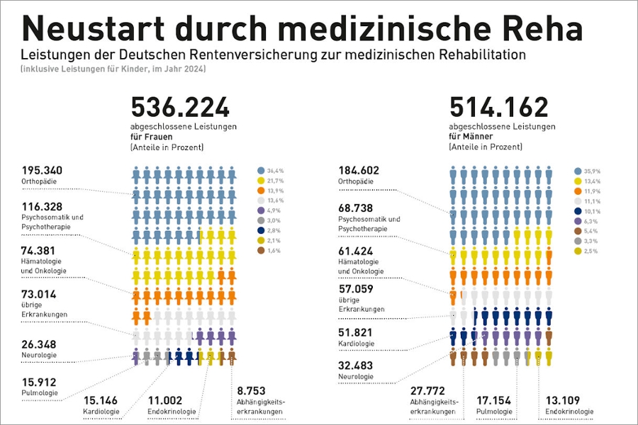 Einzelgrafik "Neustart durch medizinische Reha" aus dem Reha-Atlas 2025 Einzelgrafik "Neustart durch medizinische Reha" aus dem Reha-Atlas 2025