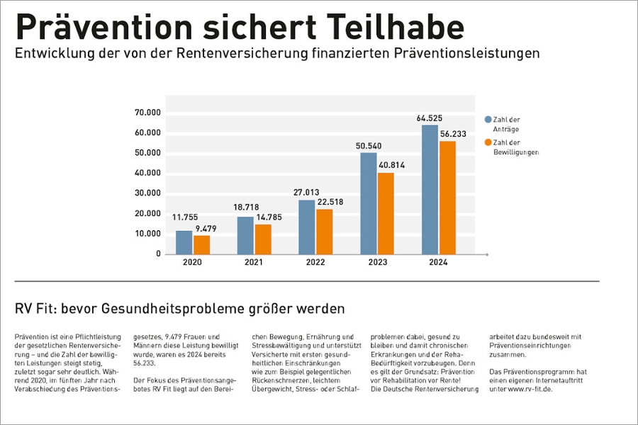 Einzelgrafik "Prävention sichert Teilhabe" aus dem Reha-Atlas 2025 Einzelgrafik "Prävention sichert Teilhabe" aus dem Reha-Atlas 2025