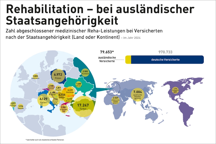 Einzelgrafik "Rehabilitation – bei ausländischer Staatsangehörigkeit" aus dem Reha-Atlas 2025 Einzelgrafik "Rehabilitation – bei ausländischer Staatsangehörigkeit" aus dem Reha-Atlas 2025