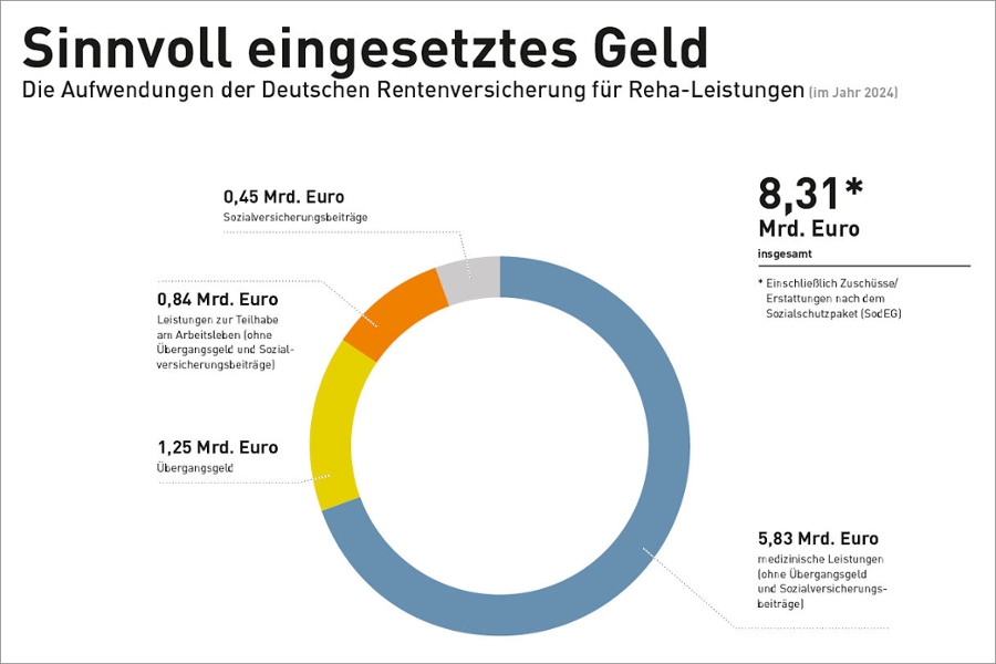 Einzelgrafik "Sinnvoll eingesetztes Geld" aus dem Reha-Atlas 2025 Einzelgrafik "Sinnvoll eingesetztes Geld" aus dem Reha-Atlas 2025