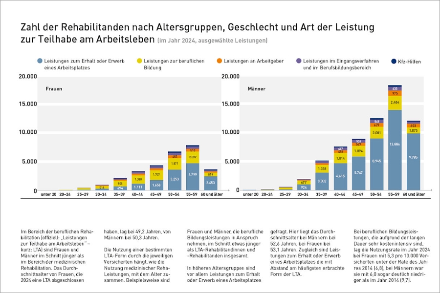 Einzelgrafik "Zahl der Rehabilitanden nach Altersgruppen, Geschlecht und Art der Leistung zur Teilhabe am Arbeitsleben" aus dem Reha-Atlas 2025 Einzelgrafik "Zahl der Rehabilitanden nach Altersgruppen, Geschlecht und Art der Leistung zur Teilhabe am Arbeitsleben" aus dem Reha-Atlas 2025