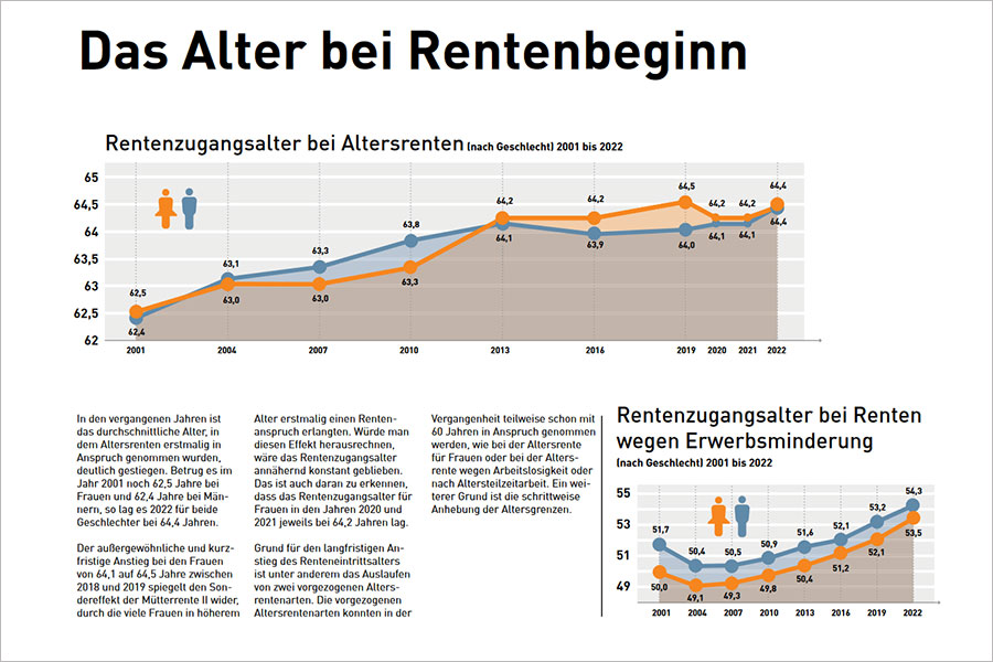 Das Alter bei Rentenbeginn Das Alter bei Rentenbeginn