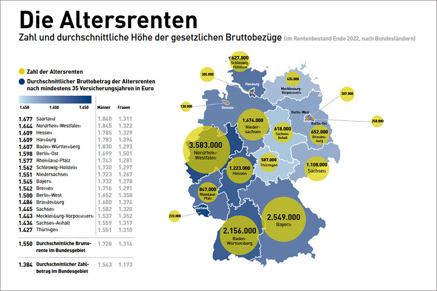 Die Altersrenten nach Bundesländern aus dem Rentenatlas 2023 Die Altersrenten nach Bundesländern aus dem Rentenatlas 2023