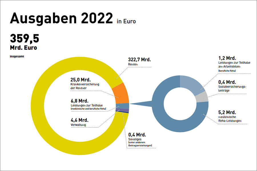 Ausgaben 2022 aus dem Rentenatlas 2023 Ausgaben 2022 aus dem Rentenatlas 2023