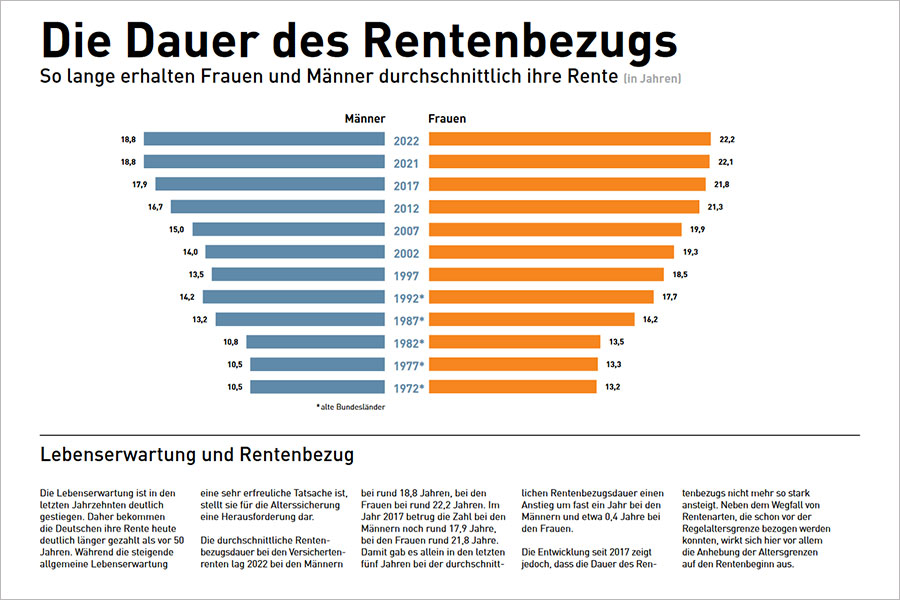 Die Dauer des Rentenbezugs aus dem Rentenatlas 2023 Die Dauer des Rentenbezugs aus dem Rentenatlas 2023