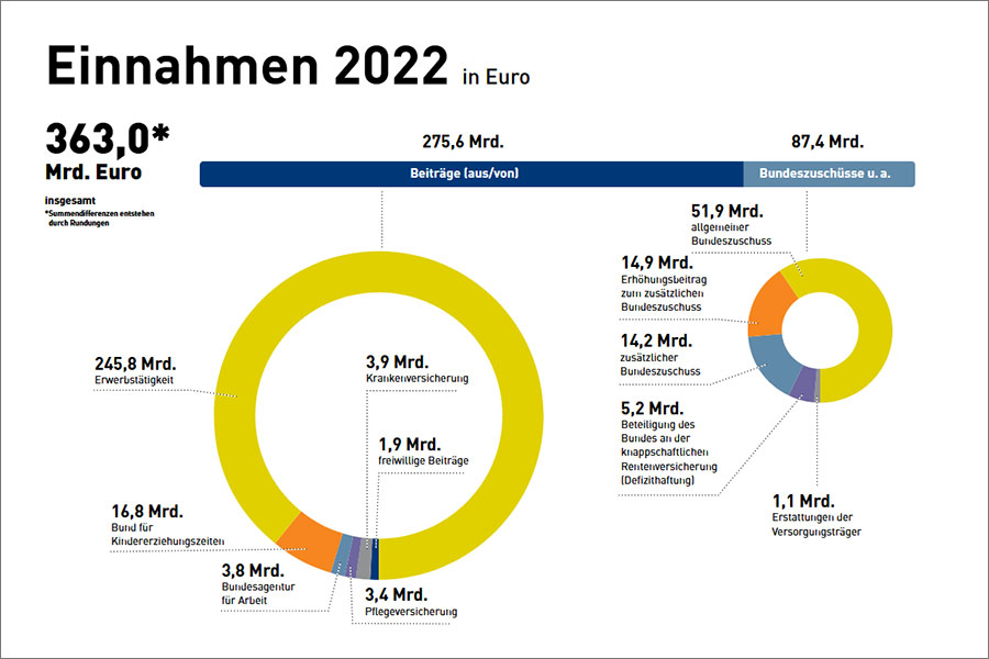 Einnahmen 2022 aus dem Rentenatlas 2023 Einnahmen 2022 aus dem Rentenatlas 2023
