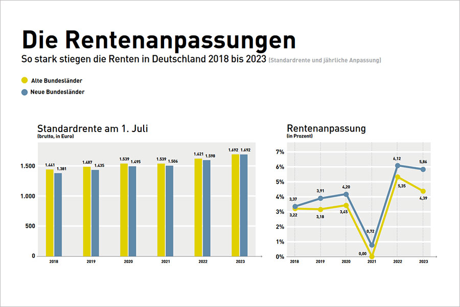 Homepage | Die Rentenanpassungen 2018 - 2023 | Deutsche Rentenversicherung