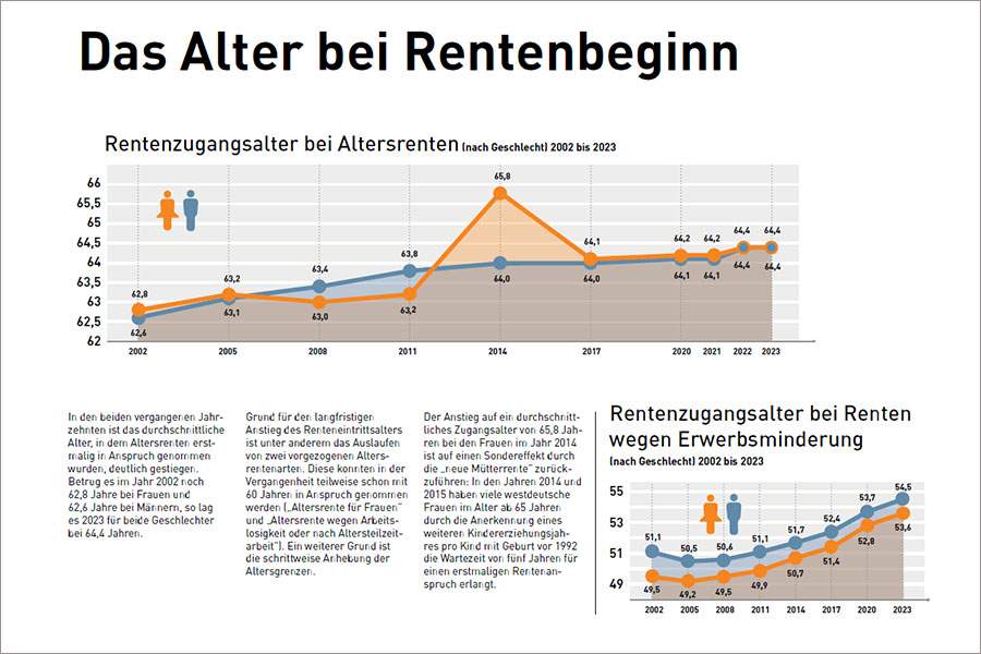 Das Alter bei Rentenbeginn aus dem Rentenatlas 2024 Das Alter bei Rentenbeginn aus dem Rentenatlas 2024