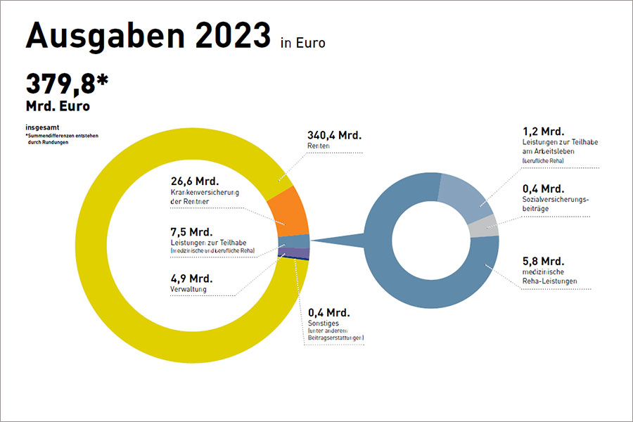 Ausgaben 2023 aus dem Rentenatlas 2024 Ausgaben 2023 aus dem Rentenatlas 2024