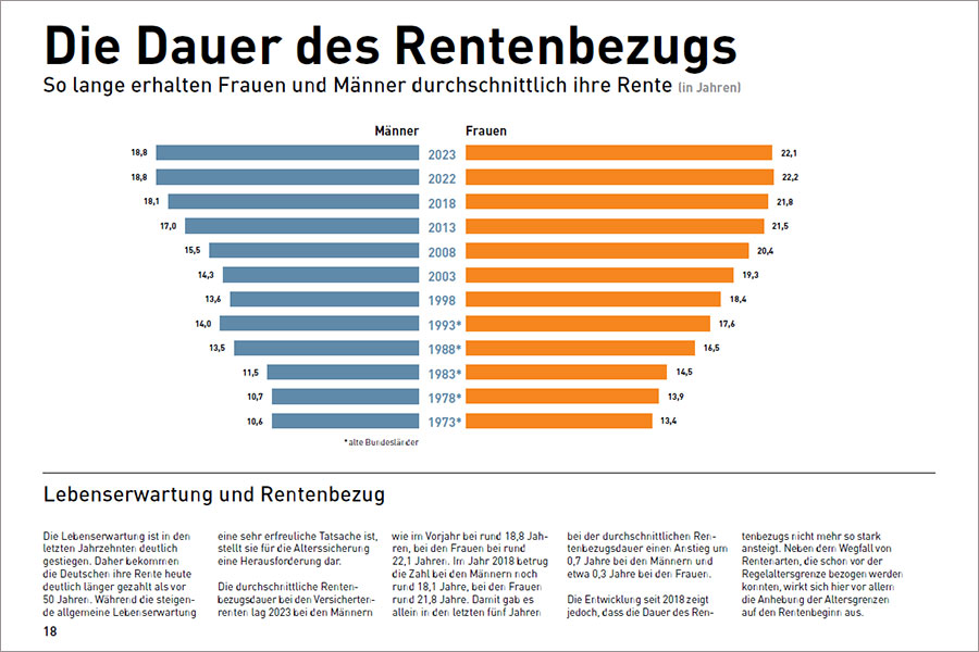 Die Dauer des Rentenbezugs aus dem Rentenatlas 2024 Die Dauer des Rentenbezugs aus dem Rentenatlas 2024
