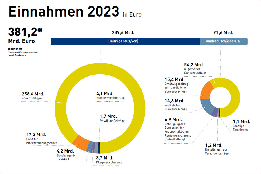 Einnahmen 2023 aus dem Rentenatlas 2024 Einnahmen 2023 aus dem Rentenatlas 2024