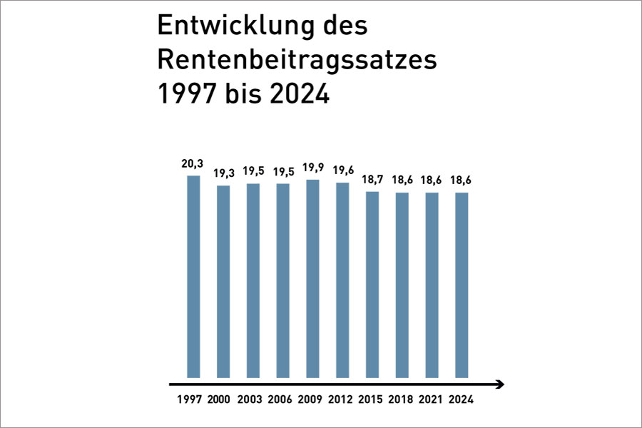 Entwicklung des Rentenbeitragssatzes aus dem Rentenatlas 2024 Entwicklung des Rentenbeitragssatzes aus dem Rentenatlas 2024