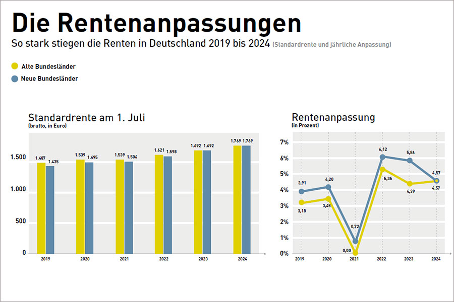Die Rentenanpassungen aus dem Rentenatlas 2024 Die Rentenanpassungen aus dem Rentenatlas 2024