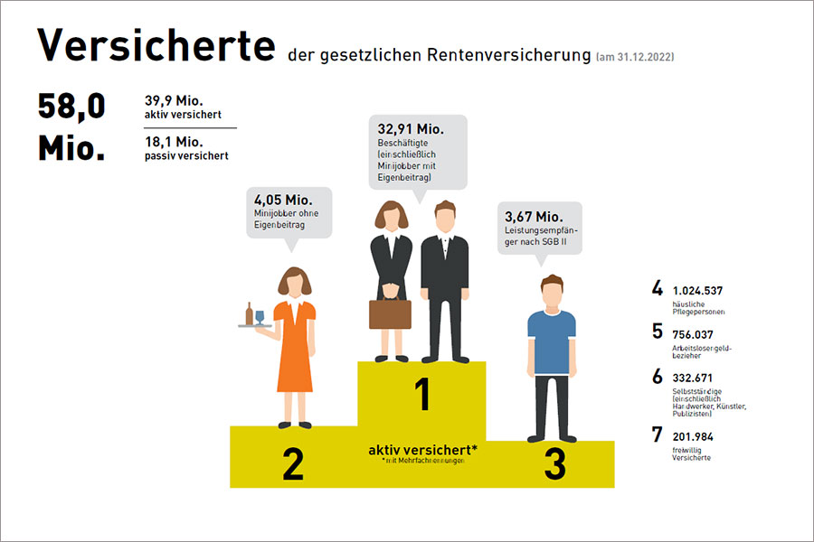 Versicherte der gesetzlichen Rentenversicherung aus dem Rentenatlas 2024 Versicherte der gesetzlichen Rentenversicherung aus dem Rentenatlas 2024