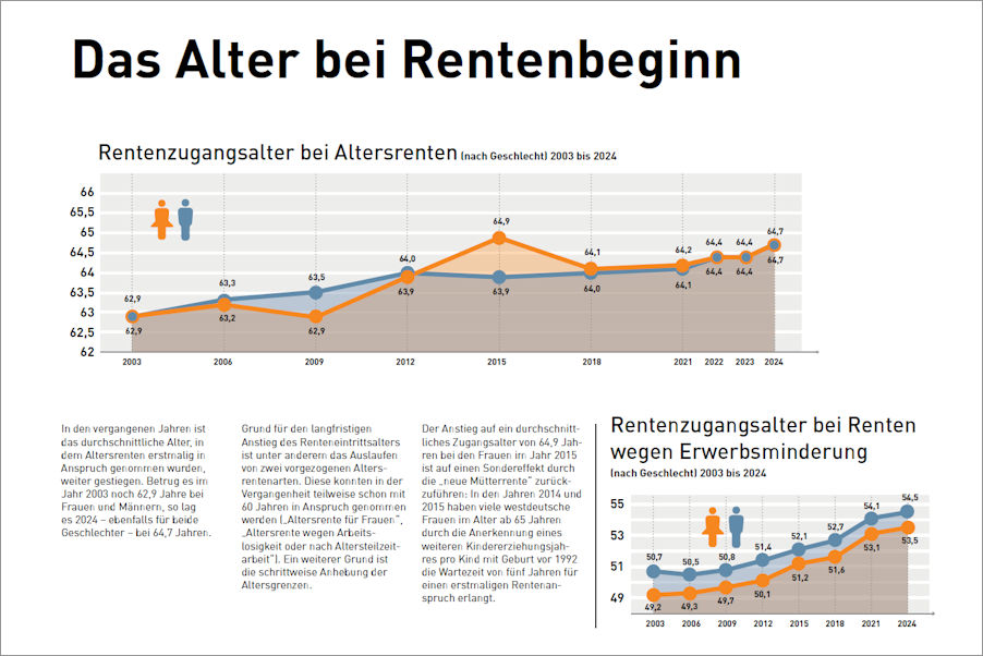 Das Alter bei Rentenbeginn aus dem Rentenatlas 2025 Das Alter bei Rentenbeginn aus dem Rentenatlas 2025