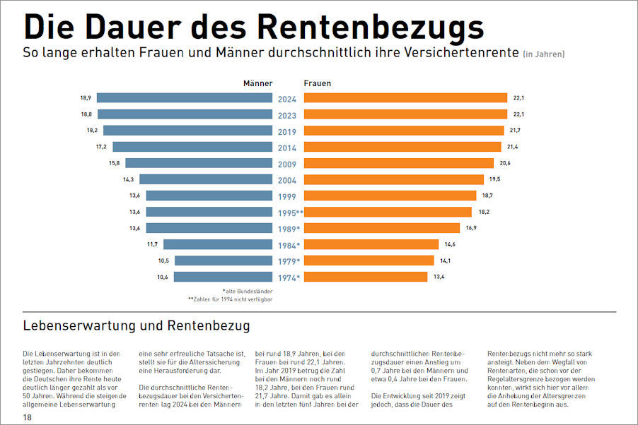 Die Dauer des Rentenbezugs aus dem Rentenatlas 2025 Die Dauer des Rentenbezugs aus dem Rentenatlas 2025