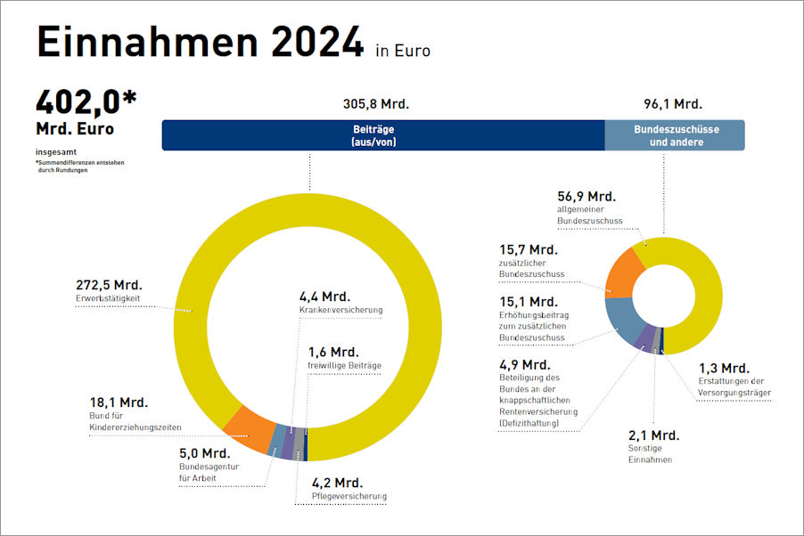 Einnahmen 2024 aus dem Rentenatlas 2025 Einnahmen 2024 aus dem Rentenatlas 2025
