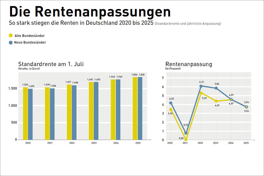 Die Rentenanpassungen aus dem Rentenatlas 2025 Die Rentenanpassungen aus dem Rentenatlas 2025