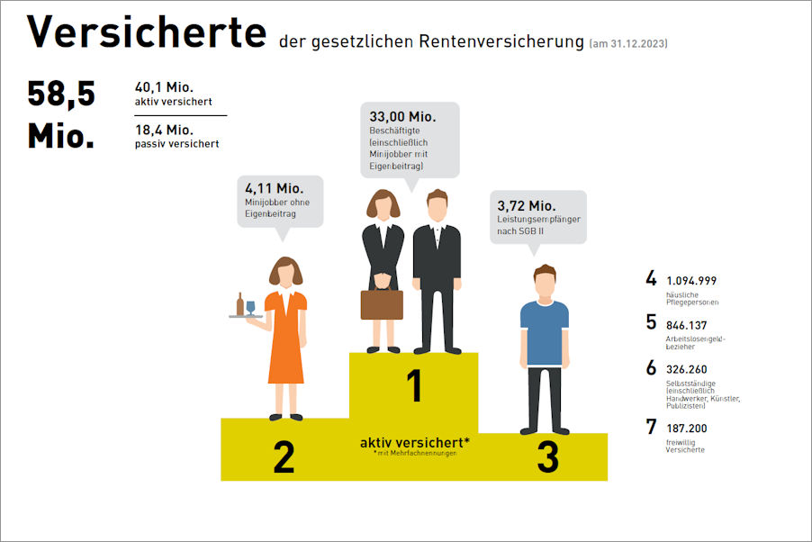 Versicherte der gesetzlichen Rentenversicherung aus dem Rentenatlas 2025 Versicherte der gesetzlichen Rentenversicherung aus dem Rentenatlas 2025