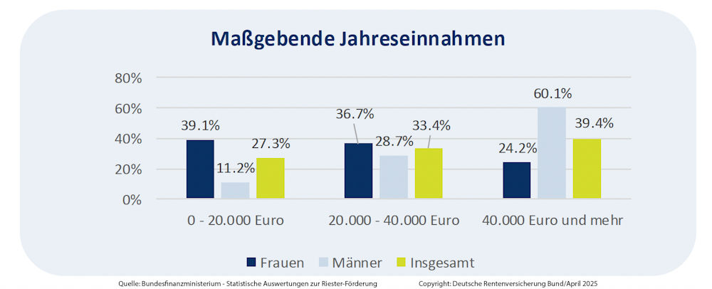 Grafik "Maßgebende Jahreseinnahmen" Grafik "Maßgebende Jahreseinnahmen"