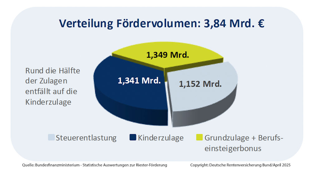 Grafik "Verteilung Fördervolumen 3,84 Mrd." Grafik "Verteilung Fördervolumen 3,84 Mrd."