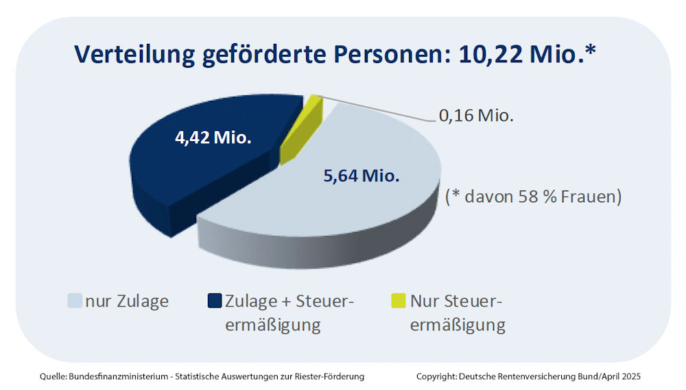 Grafik "Verteilung geförderte Personen 10,22 Mio" Grafik "Verteilung geförderte Personen 10,22 Mio"