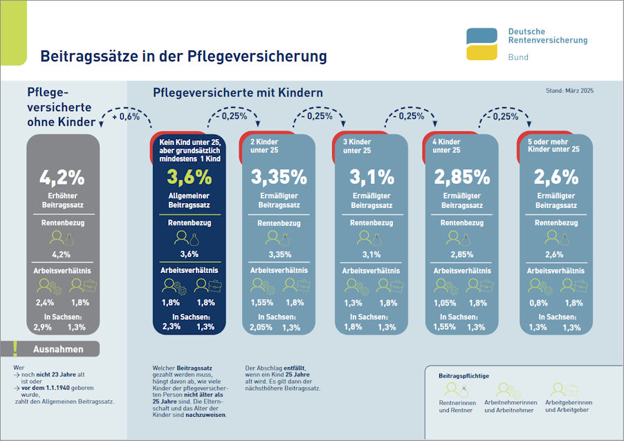 Grafik "Beitragsätze in der Pflegeversicherung" Grafik "Beitragsätze in der Pflegeversicherung"