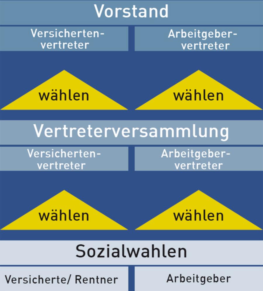 Die Sozialwahl Die Sozialwahl